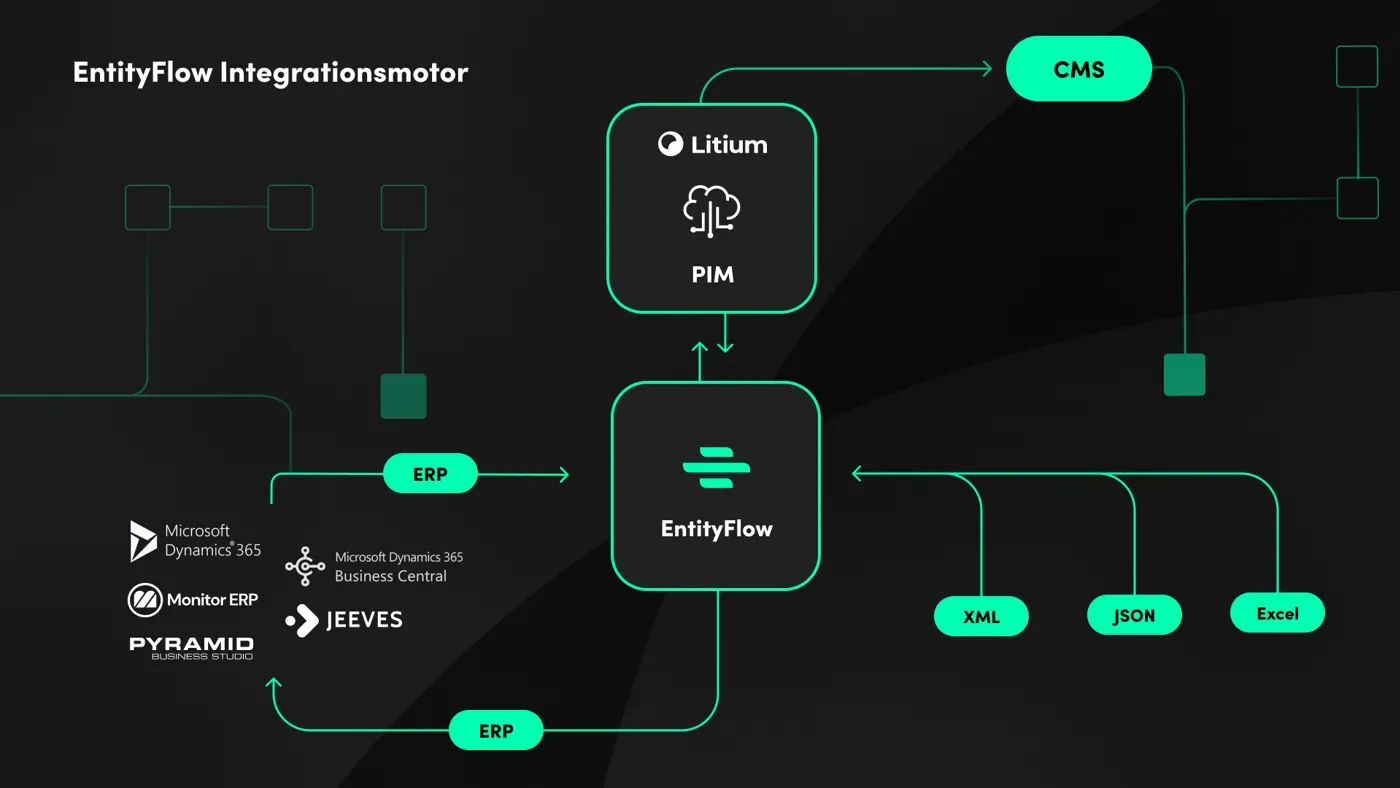 Spara tid och pengar med EntityFlows centraliserade och skalbara arkitektur